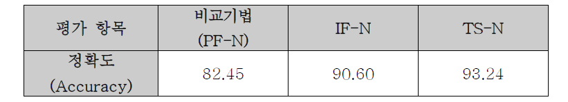 재압축 탐지에 대한 정확도 (Accuracy) 측정 결과 (%)