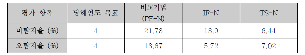 재압축 탐지 기법 성능 평가