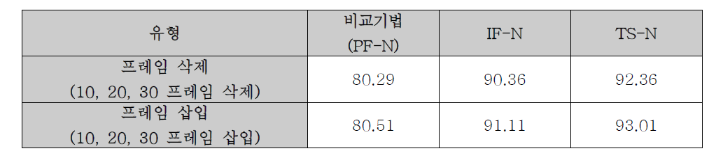 프레임 삭제/삽입에 대한 정확도 (Accuracy) 측정 결과 (%)