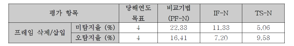 프레임 삭제/삽입 탐지 기법 성능 평가