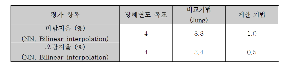 프레임율 변형 탐지 기법 성능 평가