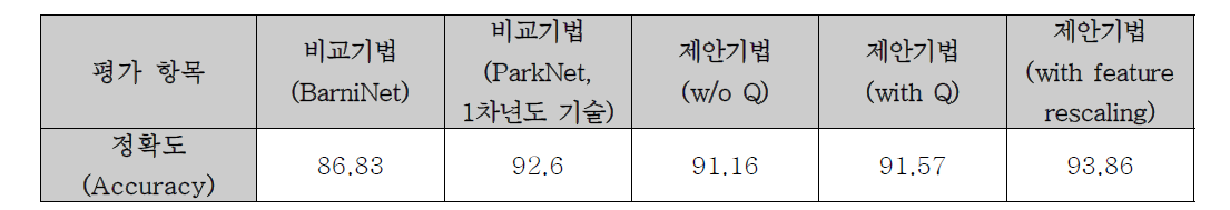 Double JPEG 탐지에 대한 정확도 (Accuracy) 측정 결과 (%)