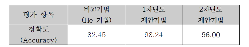 재압축 탐지에 대한 정확도 (Accuracy) 측정 결과 (%)