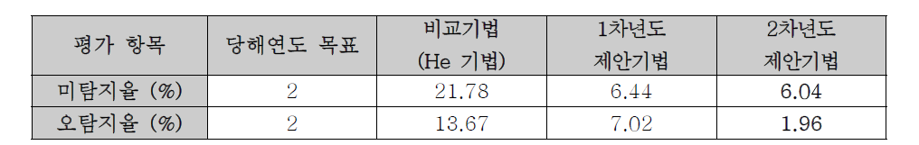 재압축 탐지 기법 성능 평가