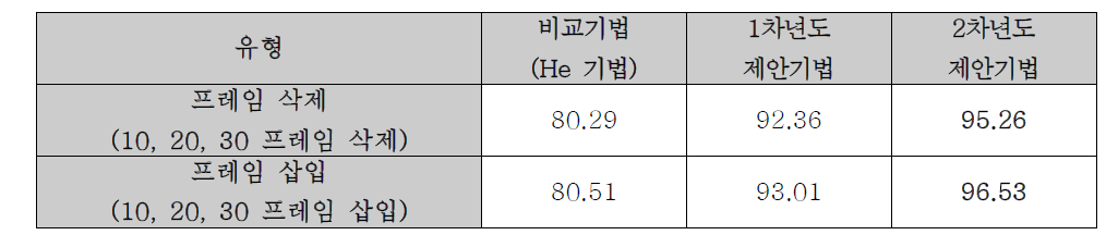 프레임 삭제/삽입에 대한 정확도 (Accuracy) 측정 결과 (%)