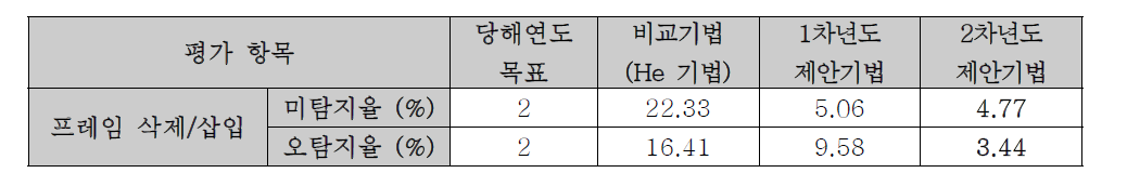 프레임 삭제/삽입 탐지 기법 성능 평가