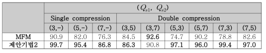 5개의 GOP 단위의 MPEG4 재압축 탐지 정확도 (%) 측정결과