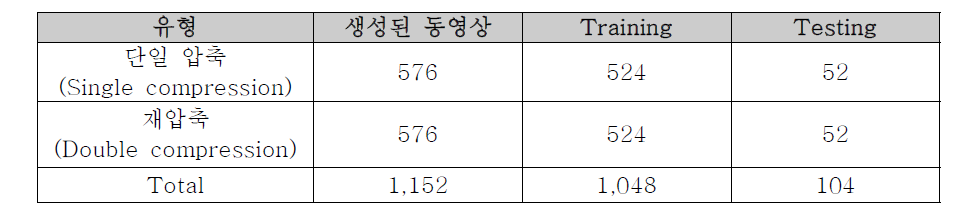 HEVC 재압축 탐지 기법 학습 및 테스트를 위해 생성된 동영상