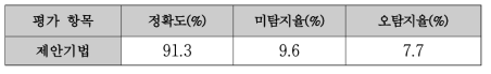 HEVC Fake-bitrate 탐지에 대한 정확도 성능 측정 결과 (%)