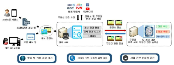 개발 기술의 개요도