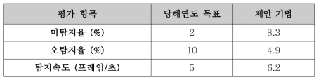 동영상 프레임 스플라이싱 탐지의 목표 및 성능