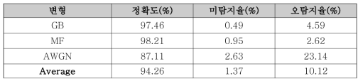 Threshold가 0.2인 경우의 부분 리터칭 탐지 성능