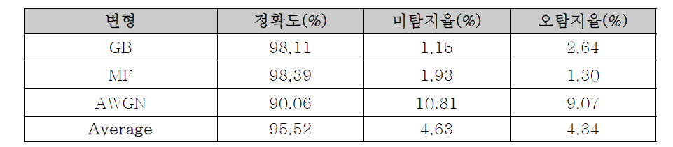 Threshold가 0.5인 경우의 부분 리터칭 탐지 성능