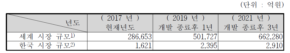 국내·외 시장 규모 및 수출·입 현황