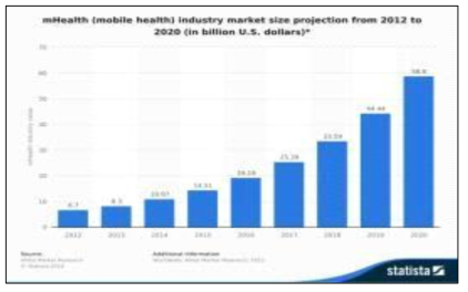 국외 모바일 헬스 산업 시장 전망 (출처: Statista)