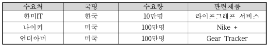 국내·외 주요 수요처 현황