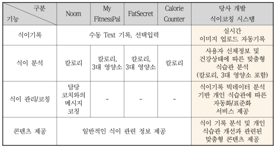 주요 식이관리 어플리케이션 서비스 현황