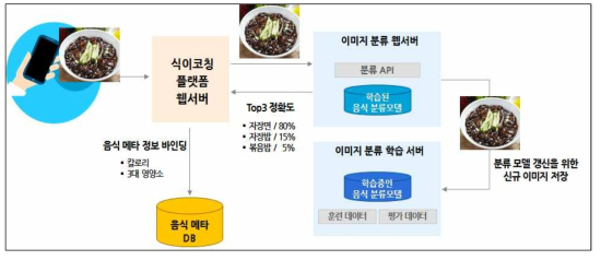 음식 이미지 자동 분류 및 음식 정보 바인딩 서비스 목표