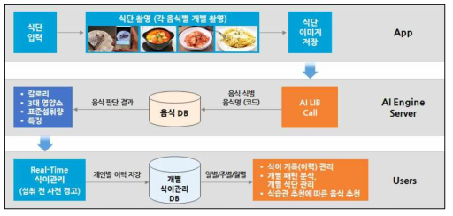 식이 관리 시스템 프로세스 구성도