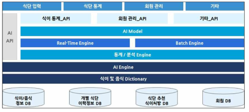 식이 관리 시스템 프레임워크 구성도