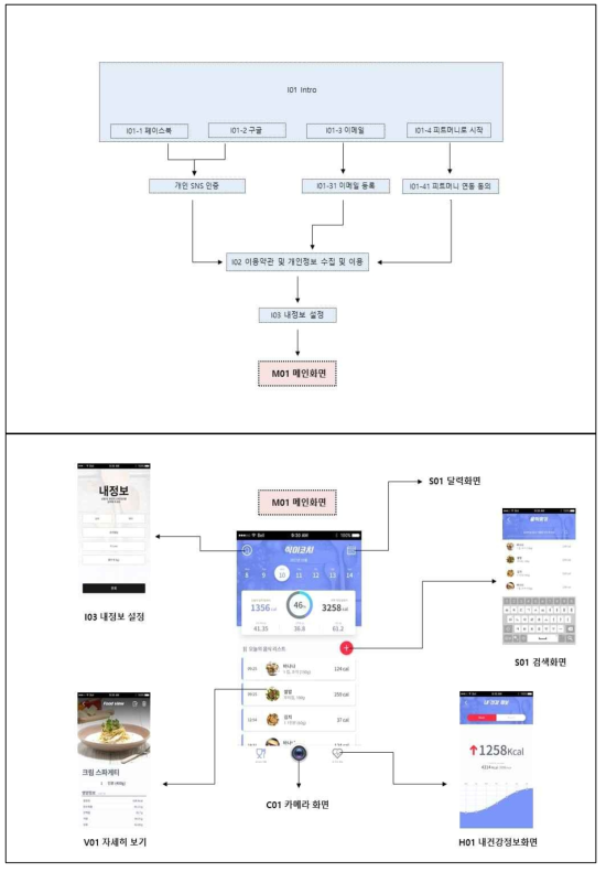 식이 관리 시스템 프레임워크 구성도