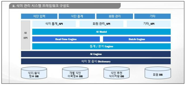 음식 API 서버 설계