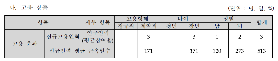 고용 창출 현황표