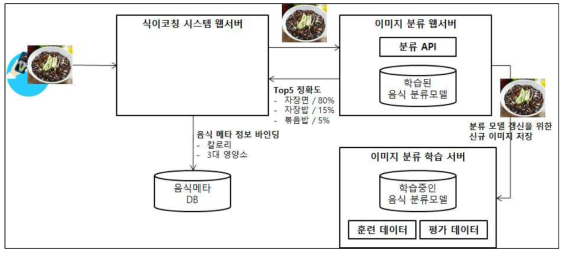 음식 이미지 자동분류 및 음식 정보 바인딩 서비스 목표