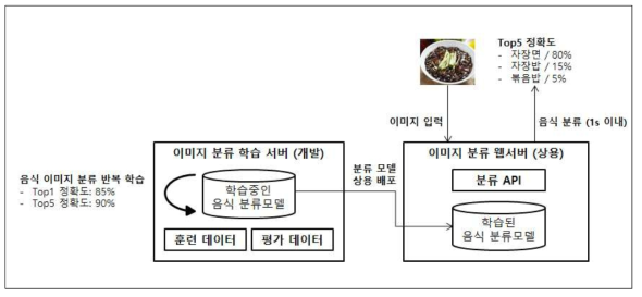 음식 이미지 자동분류 서비스 개발 목표