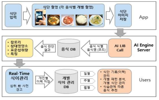 식이 관리 시스템 프로세스 구성도