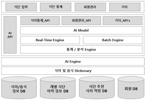 식이 관리 시스템 프레임워크 구성도