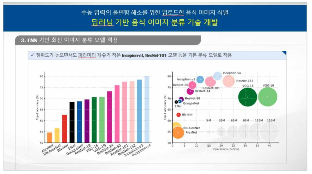 CNN 기반 음식 이미지 분류 모델