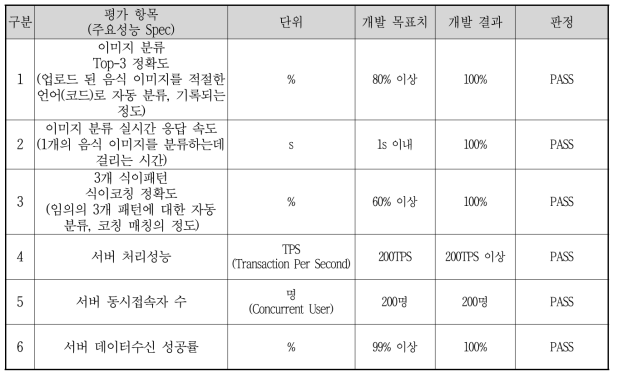 목표 달성도 평가지표 및 판정결과 요약