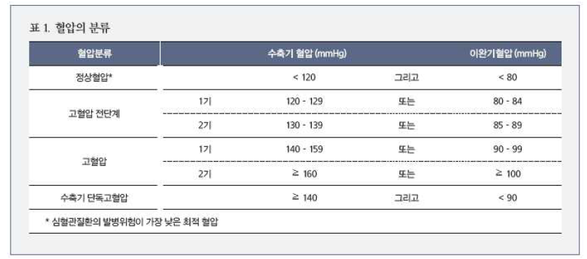 혈압의 분류