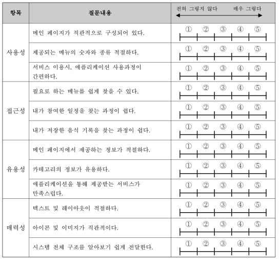 시스템 사용성 평가 문항 예시