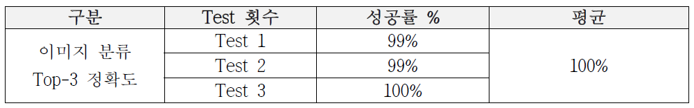 이미지 분류 Top-3 정확도 계산