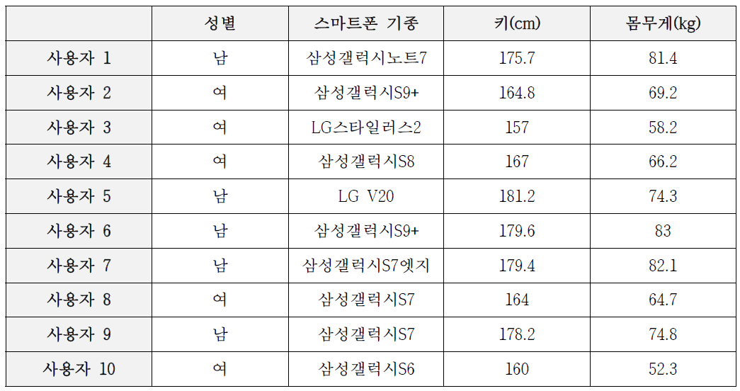 식이코칭 시스템 테스터 프로필