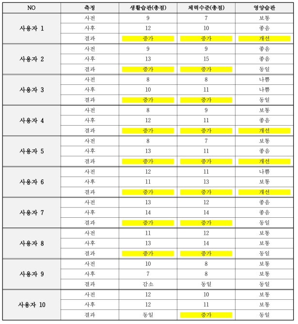 건강생활습관 설문 결과