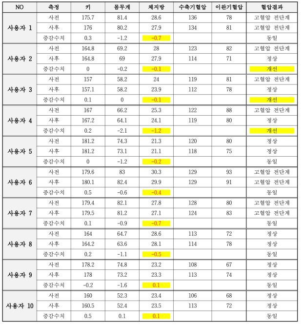 식이코칭 시스템 테스터 건강지표 측정 결과