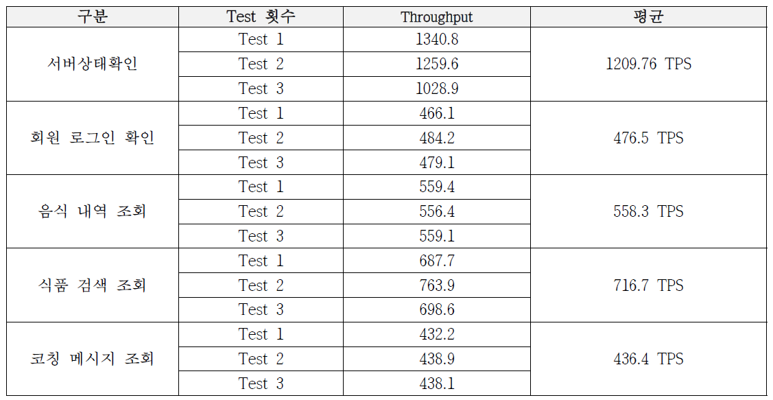 서버처리성능 측정 결과