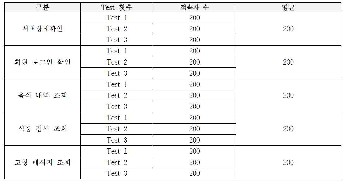 서버 동시 접속자 수 측정 결과