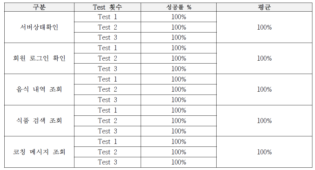 서버 데이터 수신 성공률