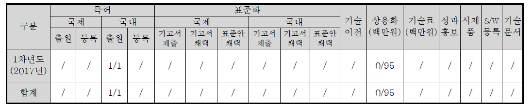 정량적 성과 목표