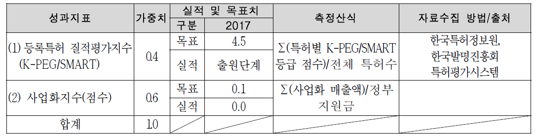 질적 성과 목표