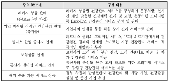 주요 온-오프라인 비즈니스 모델 및 서비스 사용화 구성 예시