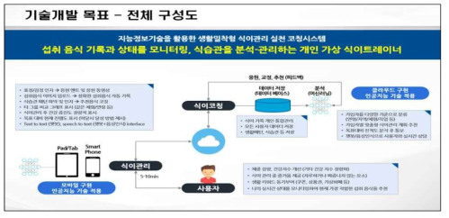 식이 코칭 시스템 전체 구성도 및 주요 기능