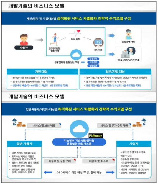 개발 기술의 비즈니스 모델 구성 예시