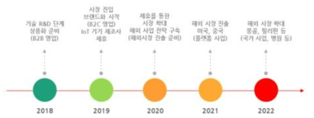 해외 마케팅 전략 및 계획