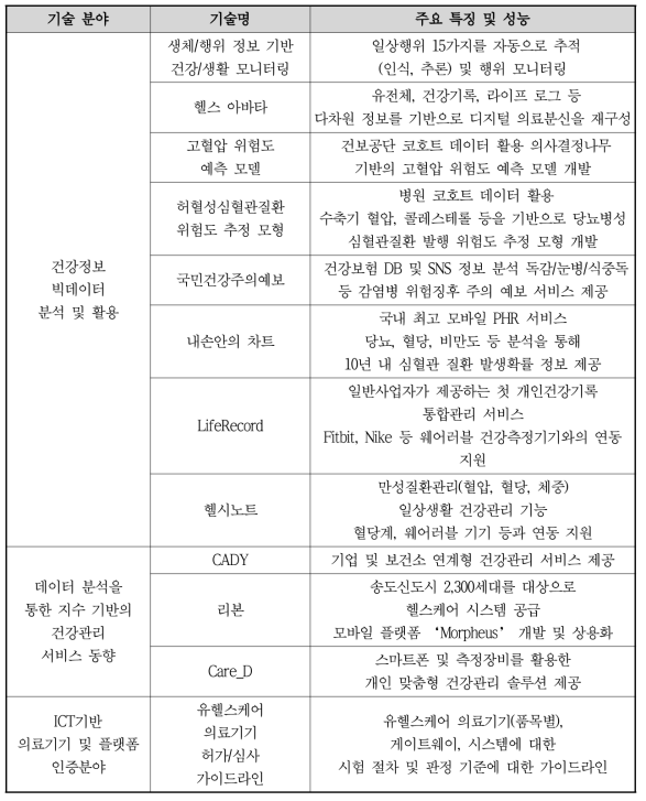 국내 기술 동향 및 수준