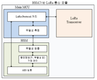 HSM기반 LoRa 통신 보안 모듈 기능 구성도